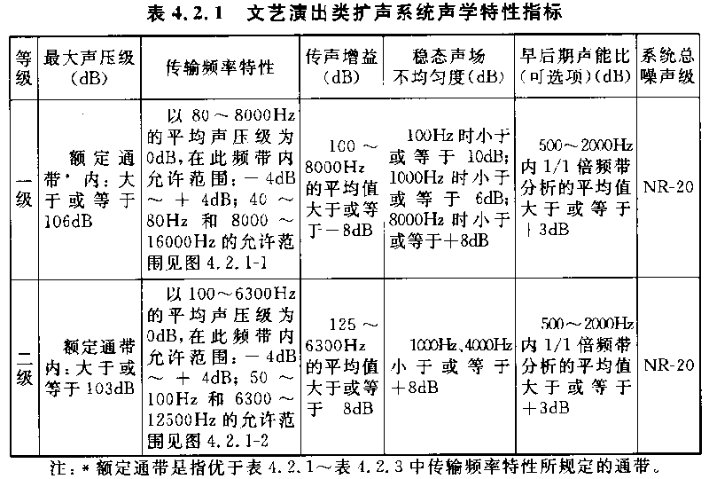 圖片6廳堂擴聲系統(tǒng)設(shè)計規(guī)范GB 50371—2006