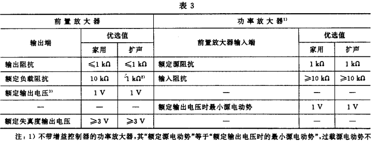 3.1視聽、視頻和電視系統(tǒng)中設備互連的優(yōu)選配接值GB/T 15859-1995