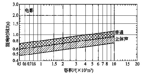 圖5.3.1 會(huì)堂、報(bào)告廳和多用途禮堂對(duì)不同容積V的觀眾廳，在500～1000Hz時(shí)滿場(chǎng)的合適混響時(shí)間T的范圍